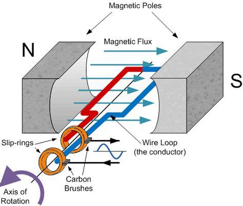 simple ac generator drawing which has a loop of wire rotating between the north and south pole ...