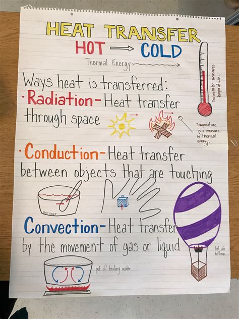 Heat Transfer Anchor Chart Science Anchor Charts Science Chart - Vrogue