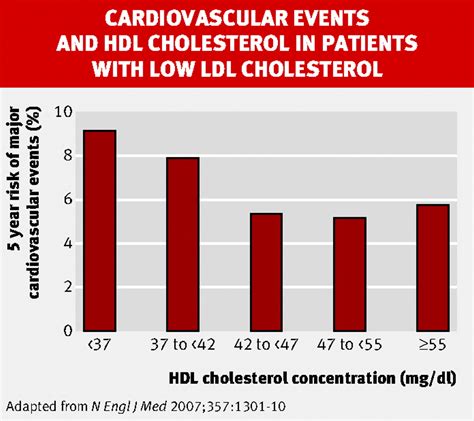 Hdl Vs Ldl Chart