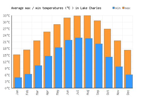 Lake Charles Weather averages & monthly Temperatures | United States ...