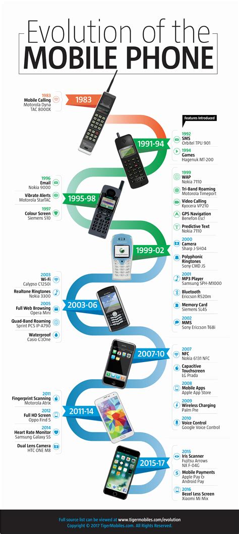 Evolution Mobile Phone Generation - IMobile Cool