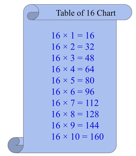 Table of 16 (16 Times Table) - Learn Multiplication Table of 16