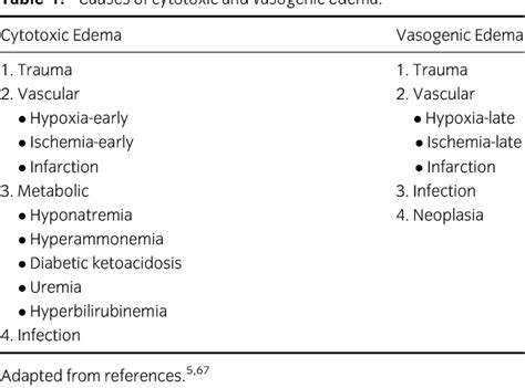 Table 1 from The role of aquaporin 4 in the brain. | Semantic Scholar