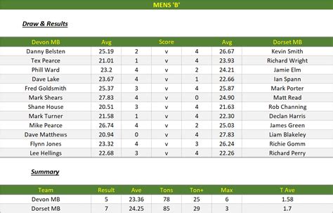 Devon v Dorset - UKDA National League 2022/2023 Season - Dorset County ...