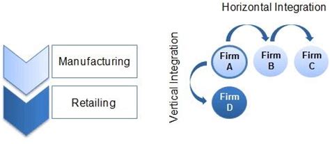 Horizontal Integration Definition | Human Resources (HR) Dictionary | MBA Skool-Study.Learn.Share.