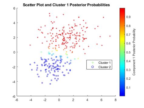 Cluster Analysis and Anomaly Detection