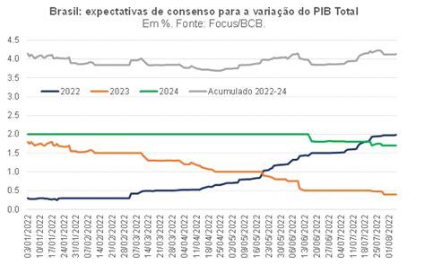 Mais PIB em 2022 e menos PIB em 2023, 24, 25, 26... | Blog do IBRE