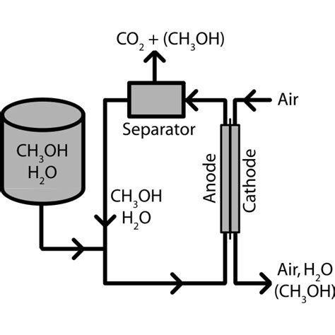 Direct Methanol Fuel Cell- Simple | Free SVG