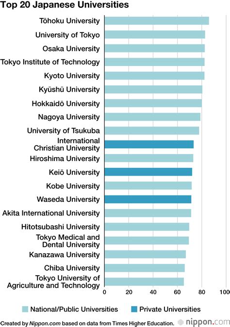 Tōhoku University Heads Higher Education Ranking for Fourth Year Running | Nippon.com