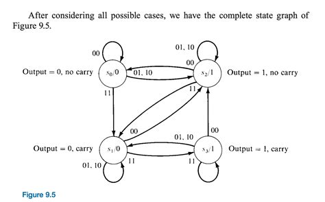 Finite-state machine