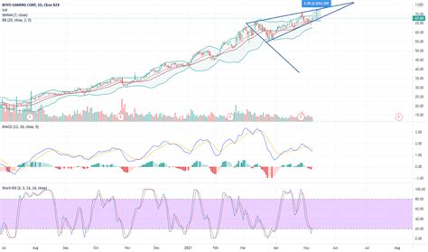 BYD Stock Price and Chart — NYSE:BYD — TradingView