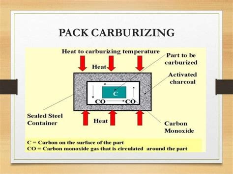 Carburizing