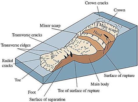 Different Forms and Sizes of Landslides - Gallery