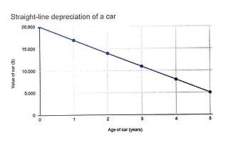 Straight-Line Depreciation | Definition, Formula & Examples - Lesson | Study.com