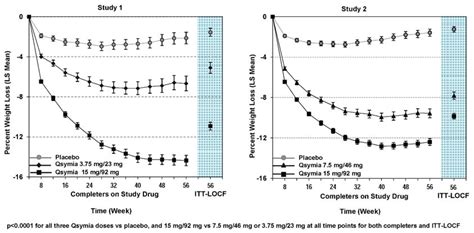 Weight Loss Drug Qsymia Side Effects - BMI Formula