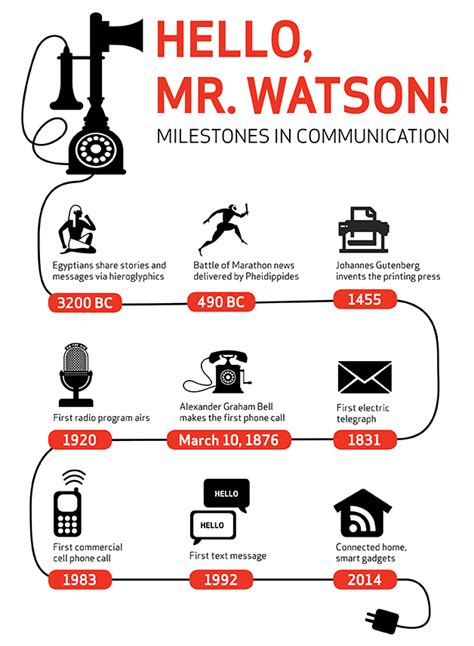 Infographic: Celebrating First Telephone Call on March 10, 1876 ...