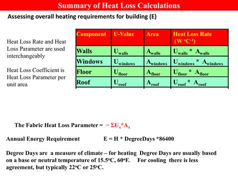 Revision Presentation on Heat Loss Calculation and Energy