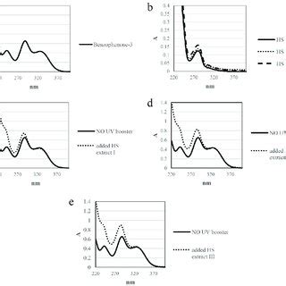 UV spectra of (a) 10 mg/L of benzophenone-3, (b) 10 mg/L of HS extracts ...