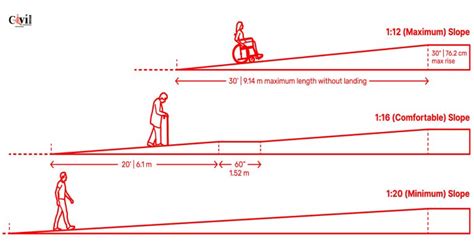 Comprehensive Guide And Details About Ramp Slopes Design | Engineering ...