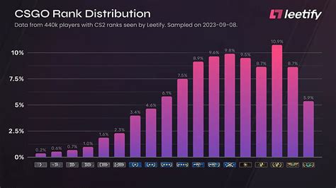 CS2 CS:GO Rank Distribution: How The System Has Changed?, 09/27/2023