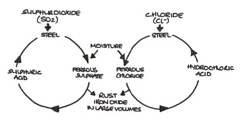 Rust Prevention Corrosion Prevention Methods - Find out How