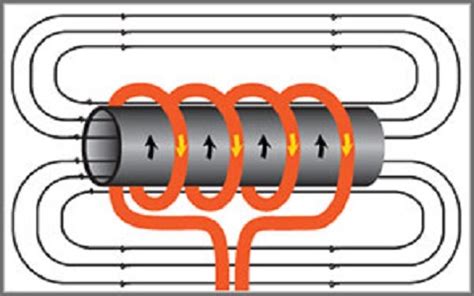 Induction Heating : Circuit Diagram, Working and Applications