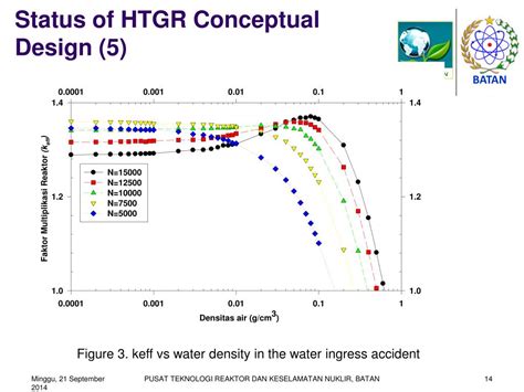 PPT - Current Status of HTGR Conceptual Design at the Center for ...