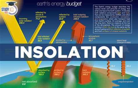 Insolation Meaning, Factors, Solar Insolation & Temperature