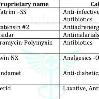 List of few examples of drugs available as Oro-dispersible tablets ...