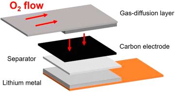 Evaluation of performance metrics for high energy density rechargeable lithium–oxygen batteries ...