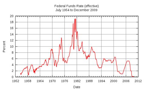 Historical chart fed funds rates recessions - eventsper