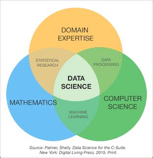 Battle of the Data Science Venn Diagrams | Data science, Data science learning, Data scientist