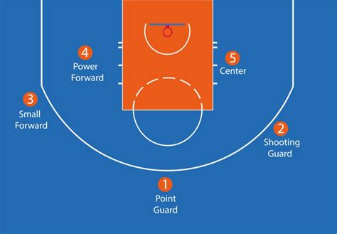 Basketball Player Positions - A Quick Guide To All 6 Areas