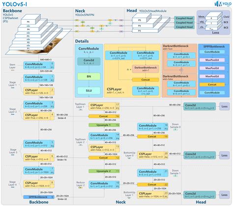 Yolov5 Flowchart