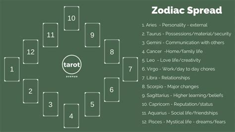 How to Read the Zodiac Tarot Spread