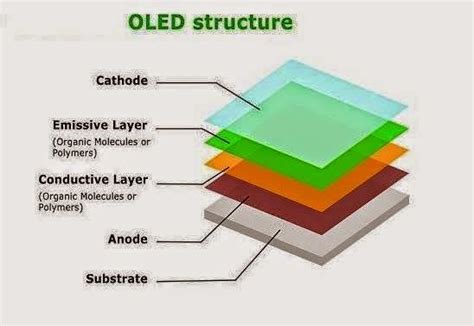 OLED (Organic Light-Emitting Diodes) Structure ~ NEW TECH