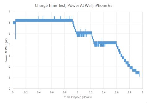 Battery Life and Charge Time - The Apple iPhone 6s and iPhone 6s Plus ...