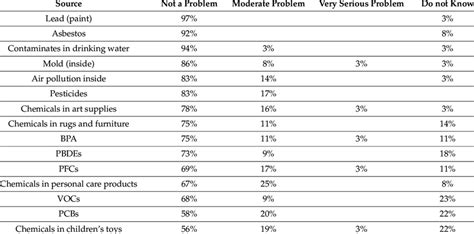 Degree of provider concern about toxicants and sources of toxicant... | Download Scientific Diagram