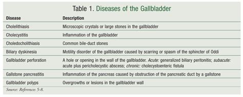 Gallbladder Diseases