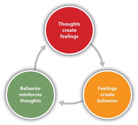 Cognitive Behavior Therapy (CBT): The way we think affects the way we ...