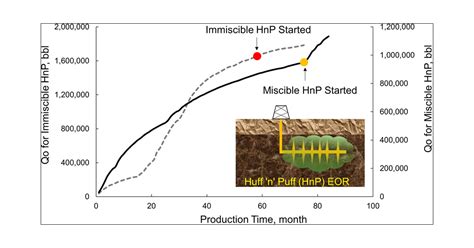 Investigating Enhanced Oil Recovery in Unconventional Reservoirs Based ...