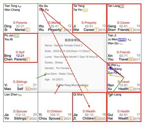 How a Zi Wei Dou Shu Chart Interpretation enhances monthly wealth