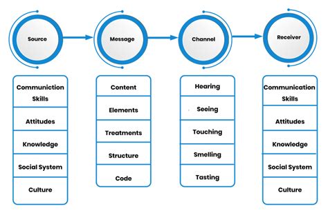 Berlo's Communication Model - Leverage Edu