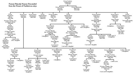 Imperial Family of Japan (unofficial site)