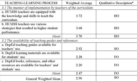 Table 7 from A Perception-Based Curricular Review on the K to 12 HUMSS Strand Curriculum ...