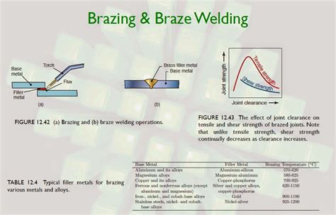 Muhammad Mubashir Ghori: Understand the Brazing & Braze Welding