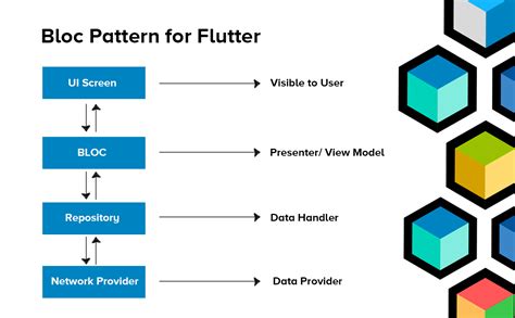 Mastering the Bloc Pattern in Flutter & The Best Flutter Course