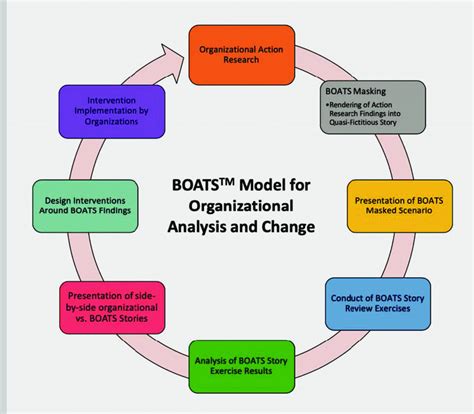 Diagrammatic Representation of the BOATS Model | Download Scientific ...