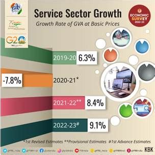 Summary Of The Economic Survey 2022-23 in Infographics