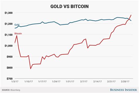 Bitcoin price extends lead over gold - Business Insider